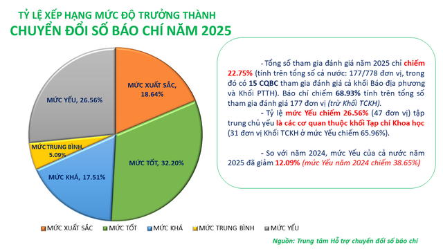 CÔNG BỐ KẾT QUẢ ĐÁNH GIÁ MỨC ĐỘ TRƯỞNG THÀNH CHUYỂN ĐỔI SỐ BÁO CHÍ NĂM 2025- Ảnh 1.