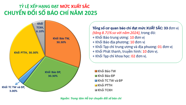 CÔNG BỐ KẾT QUẢ ĐÁNH GIÁ MỨC ĐỘ TRƯỞNG THÀNH CHUYỂN ĐỔI SỐ BÁO CHÍ NĂM 2025- Ảnh 2.
