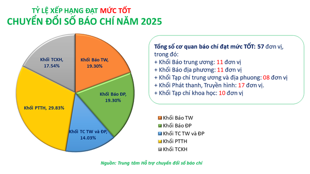 CÔNG BỐ KẾT QUẢ ĐÁNH GIÁ MỨC ĐỘ TRƯỞNG THÀNH CHUYỂN ĐỔI SỐ BÁO CHÍ NĂM 2025- Ảnh 3.