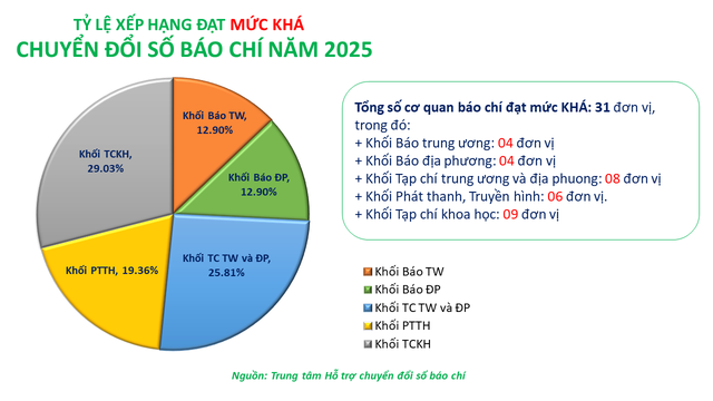 CÔNG BỐ KẾT QUẢ ĐÁNH GIÁ MỨC ĐỘ TRƯỞNG THÀNH CHUYỂN ĐỔI SỐ BÁO CHÍ NĂM 2025- Ảnh 4.