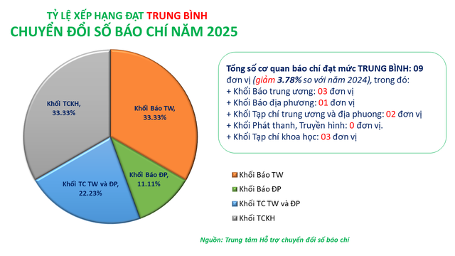 CÔNG BỐ KẾT QUẢ ĐÁNH GIÁ MỨC ĐỘ TRƯỞNG THÀNH CHUYỂN ĐỔI SỐ BÁO CHÍ NĂM 2025- Ảnh 5.