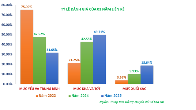 CÔNG BỐ KẾT QUẢ ĐÁNH GIÁ MỨC ĐỘ TRƯỞNG THÀNH CHUYỂN ĐỔI SỐ BÁO CHÍ NĂM 2025- Ảnh 7.